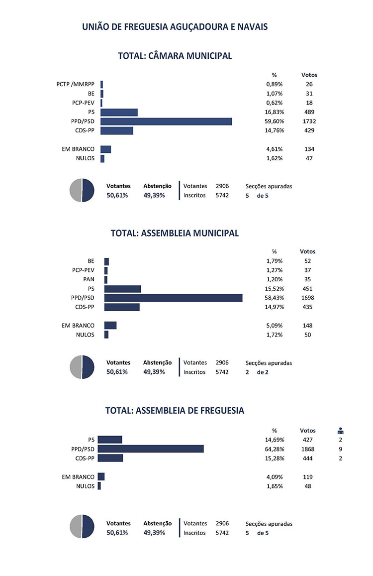 União de Freguesia Aguçadoura e Navais