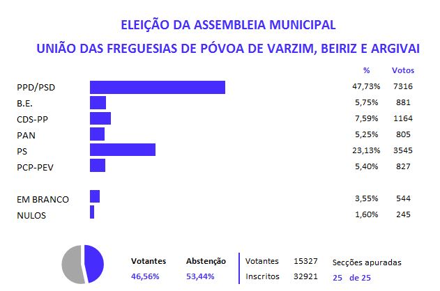 AMUNICIPAL povoa beiriz argivai