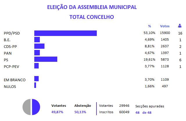 AMUNICIPAL total concelho