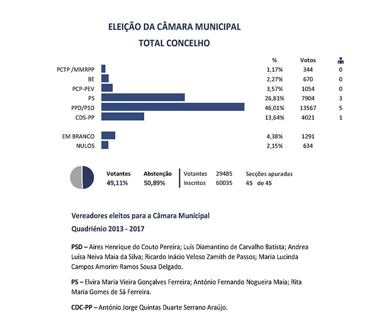 Eleição da Câmara 