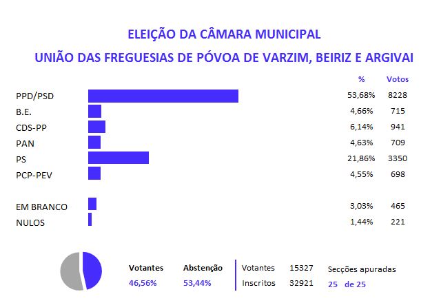 CAMARA povoa beiriz argivai