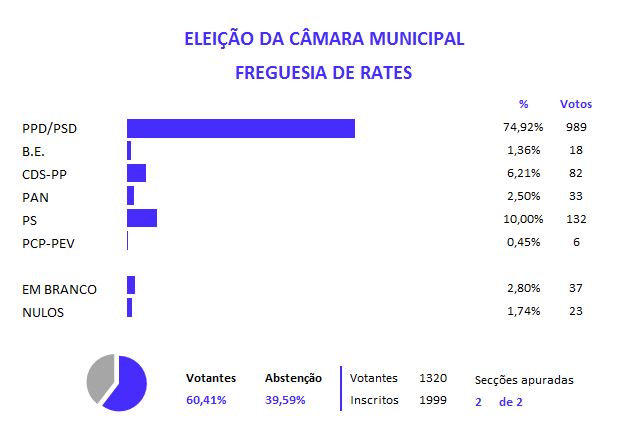 CAMARA rates