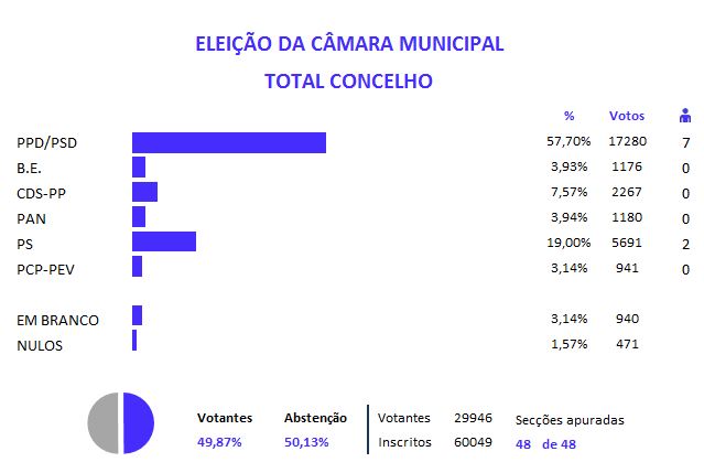 CAMARA total concelho