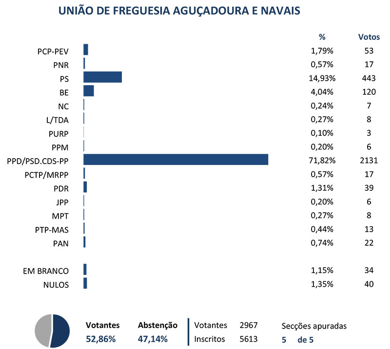 grafico agucadoura navais