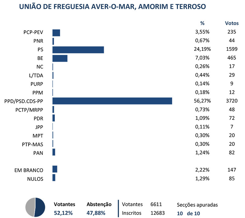 grafico averomar amorim terroso