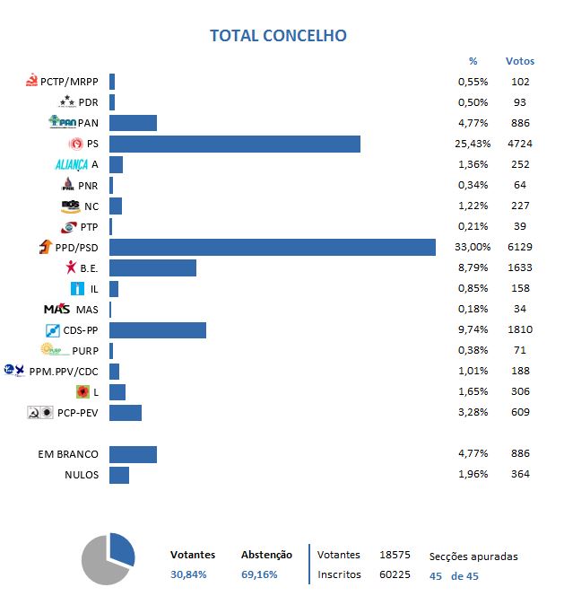grafico concelho