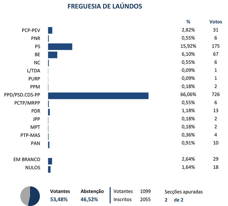 grafico laundos