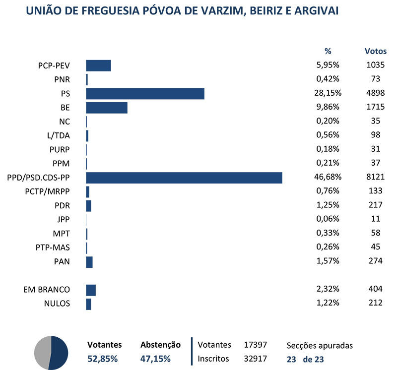 grafico povoa beiriz argivai