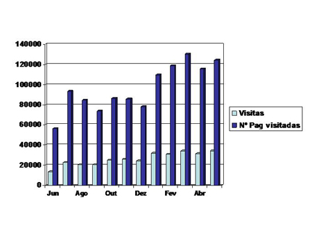 numero visitantes e paginas visitadas