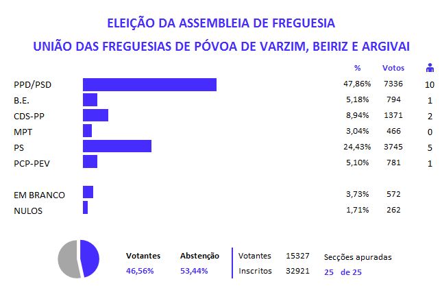 povoa beiriz argivai