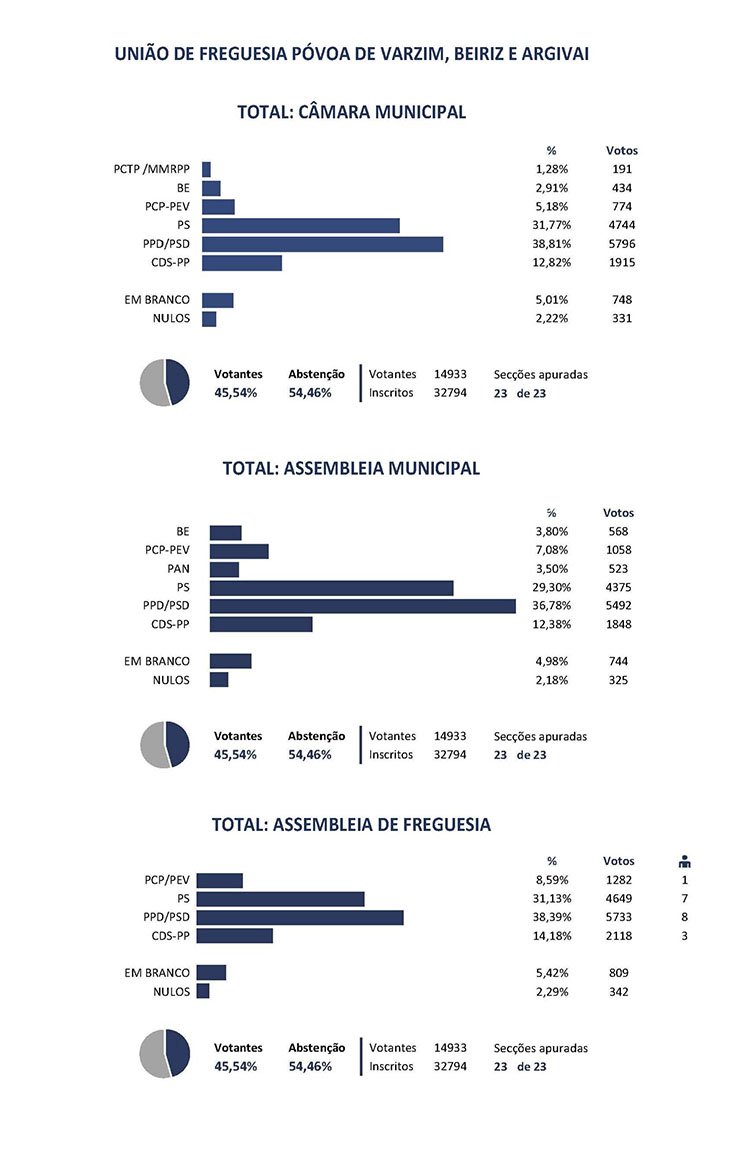 União de Freguesia Póvoa de Varzim, Beiriz e Argivai