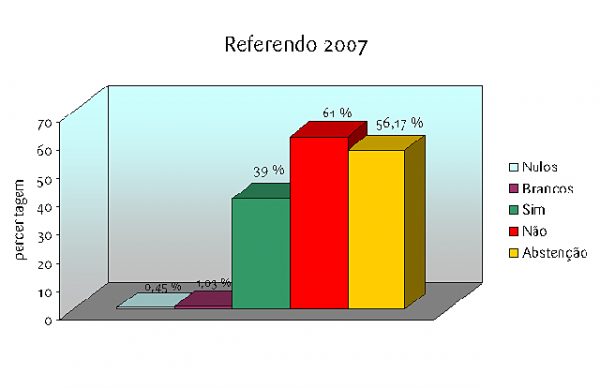 Resultados do Referendo Nacional de 11 de Fevereiro