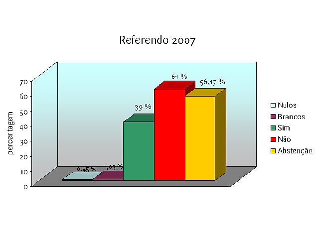 Resultados do Referendo Nacional de 11 de Fevereiro