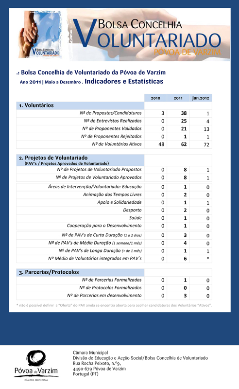 Um ano de intenso movimento na Bolsa Concelhia de Voluntariado da Póvoa de Varzim